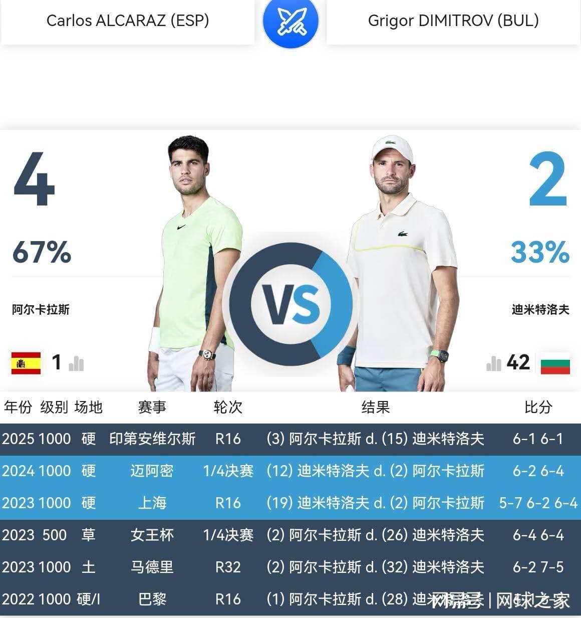 mk体育-迪米特洛夫还能给阿尔卡拉斯制造什么麻烦吗？